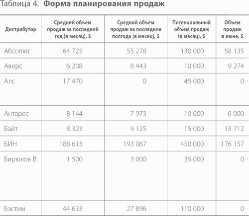 Система дистрибуции. Инструменты создания конкурентного преимущества