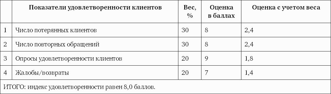 Показатели клиента. Индекс удовлетворенности потребителей формула. CSI индекс удовлетворенности клиентов. Индекс удовлетворенности потребителей CSI. Индекс удовлетворенности потребителей (CSI) формула.