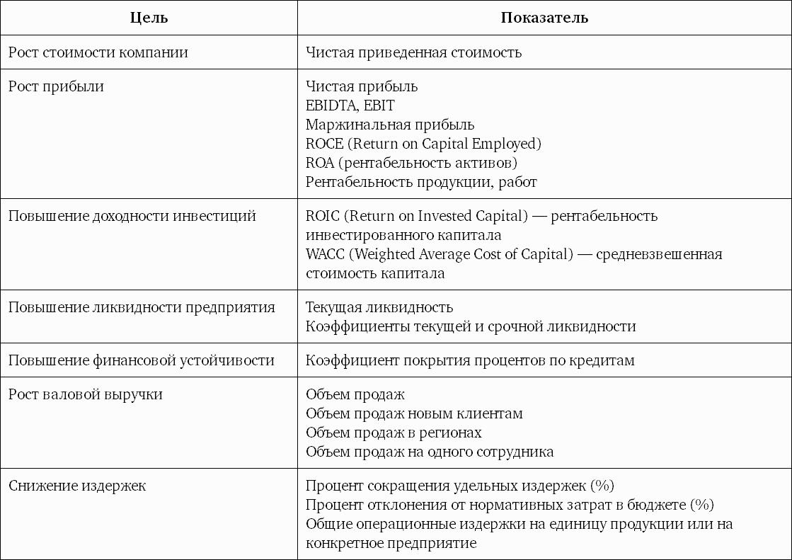 Система вознаграждения. Как разработать цели и КРI