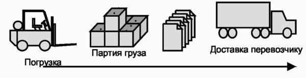 Порядок пересылки метрополитена. Партия груза это. Склады для чтения распечатать.