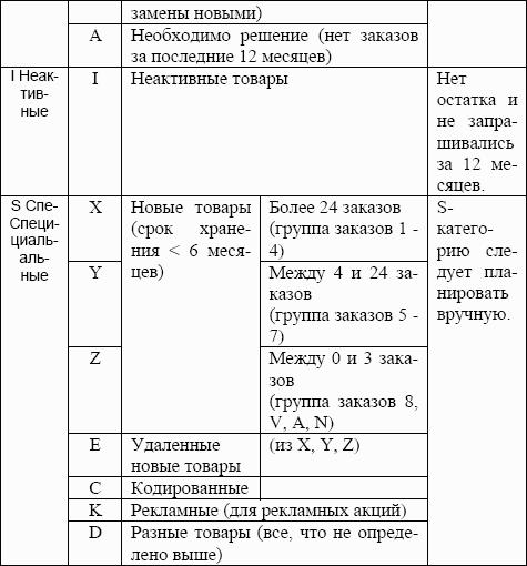 Склад. Стандарты управления: Практическое пособие