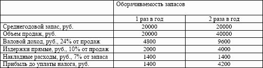 Склад. Стандарты управления: Практическое пособие