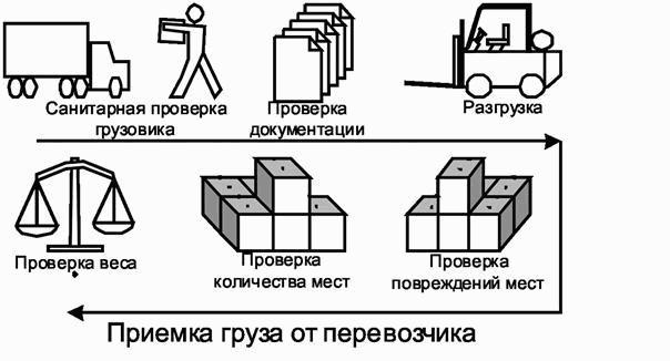 Склад. Стандарты управления: Практическое пособие