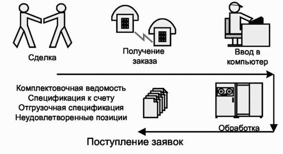 Склад. Стандарты управления: Практическое пособие
