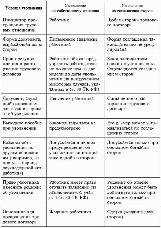 Правовые последствия увольнения по отдельным основаниям схема