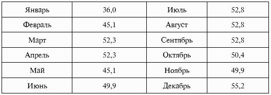 Сокращение издержек на персонал