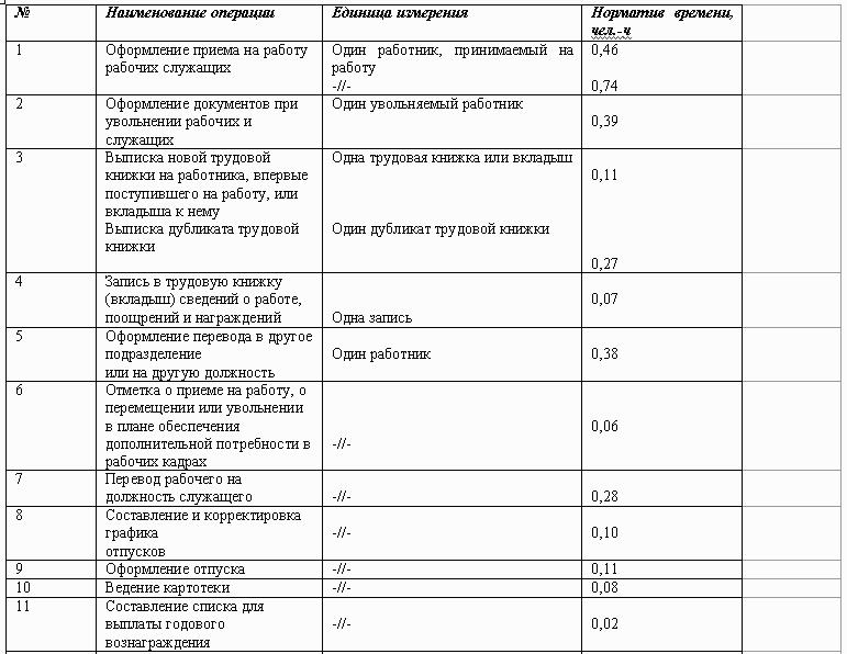 Рабочее наименование. Норма численности работников на 1 кадровика. Норматив на 1 сотрудника кадровой службы. Норматив численности кадровой службы по числу работников. Норматив человек на одного кадровика.