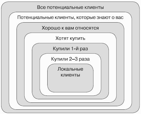 Способы повысить продажи без увеличения затрат