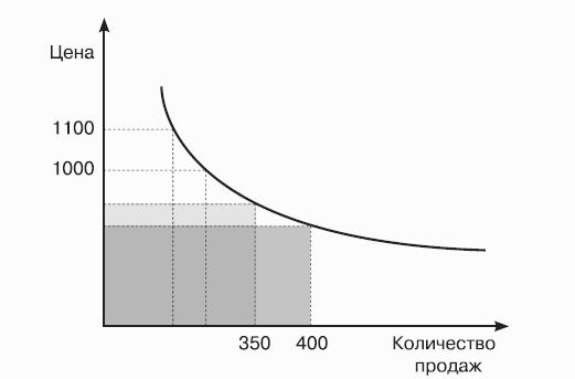 Способы повысить продажи без увеличения затрат