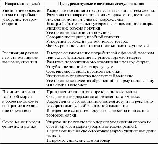 Стимулирование продаж