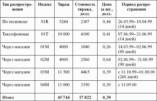 Стимулирование продаж