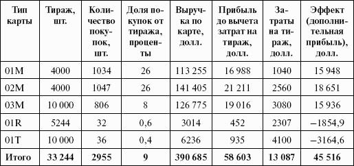 Стимулирование продаж