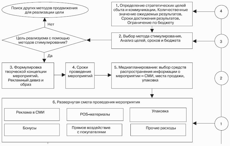 Стимулирование продаж
