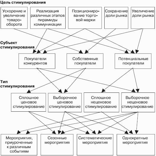 Какой план включает разработку методов стимулирования продаж