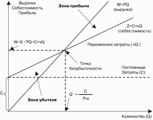 Зоны прибыли. Безубыточный объем производства. Безубыточный объем продаж формула. Безубыточный объем выпуска. Безубыточная стратегия сетка.