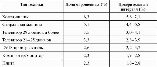 Стимулирование продаж