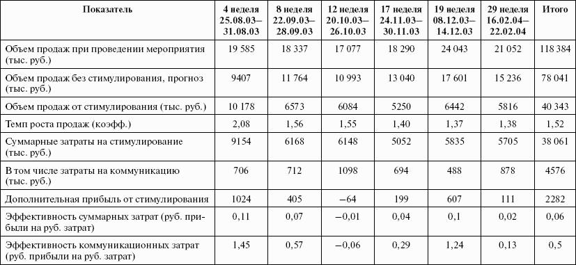 Стимулирование продаж