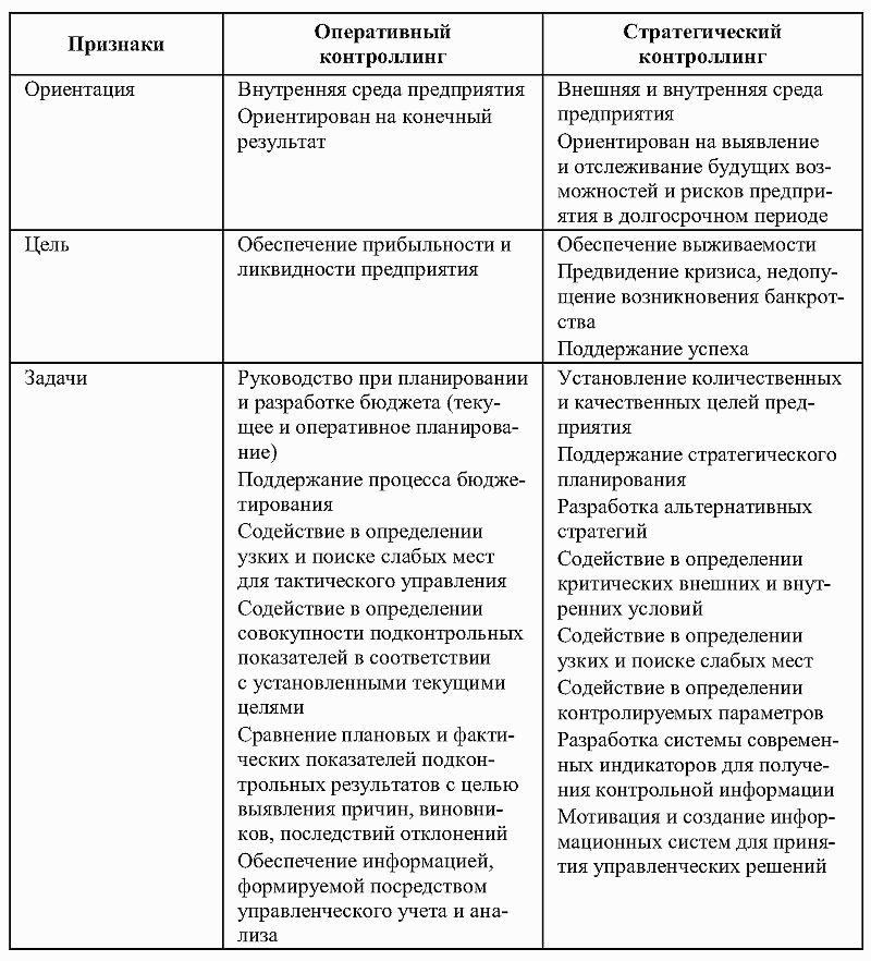 Характеристика планирования. Текущее тактическое и стратегическое планирование. Стратегическое планирование на предприятии таблица. Стратегический и оперативный план фирмы. Таблица стратегии планирования на предприятии.