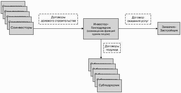 Схема взаимодействия с субподрядчиками