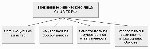 Виды юридических лиц признаки юридического лица. Основные признаки юридического лица. Понятие и признаки юридического лица схема. Перечислите признаки юридического лица. Признаки юридического лица юридическое лицо характеризуют.