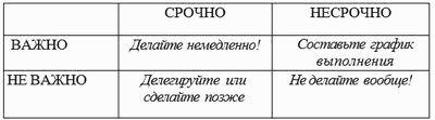 Срочно важно. Важно неважно срочно несрочно. Таблица срочно важно несрочно. Важно неважно срочно несрочно таблица. Тайм менеджмент таблица важнейших.