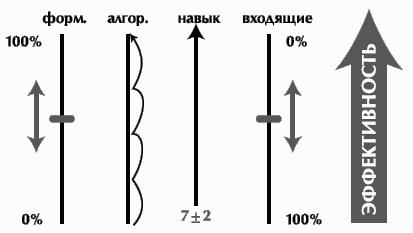 Тайм-менеджмент. Время руководителя: 24+2