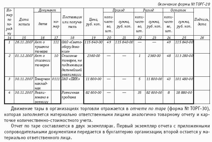 Торговые операции неспециализированных организаций: правила торговли, бухгалтерский учет и налогообложение.