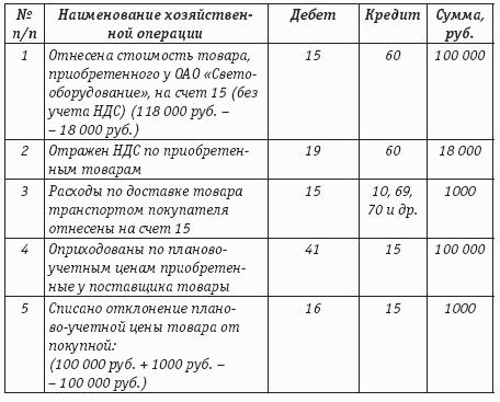 Торговые операции неспециализированных организаций: правила торговли, бухгалтерский учет и налогообложение.