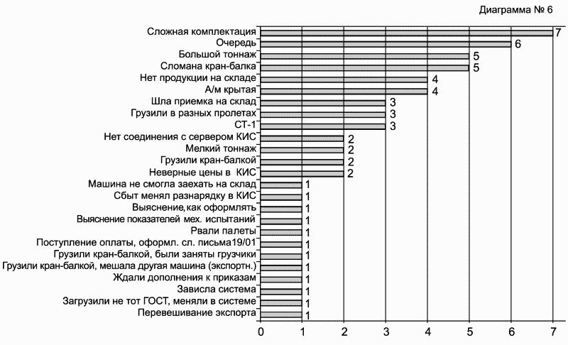 Как построить сложные диаграммы