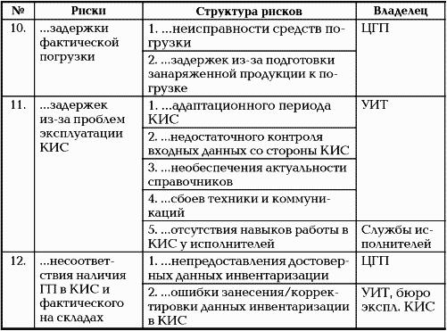 Правила и периодичность пересмотра реестра рисков проекта