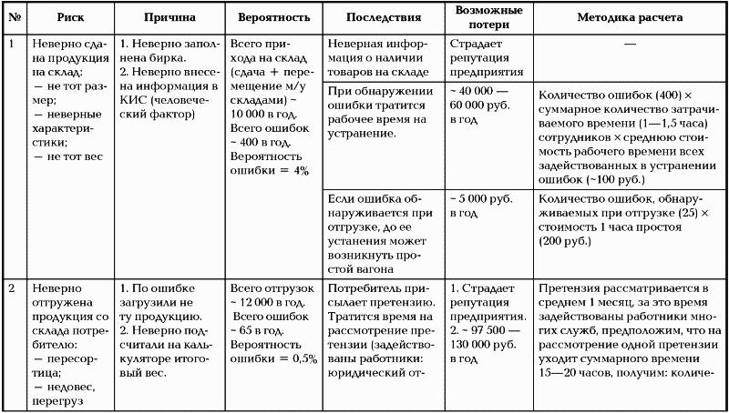 Возможные последствия рисков. Риски предприятия таблица. Риски на производстве таблица. Анализ рисков на производстве. Риски склада готовой продукции.