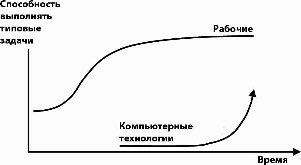 Сравнение способностей. Мартин Форд технологии которые изменят мир читать.