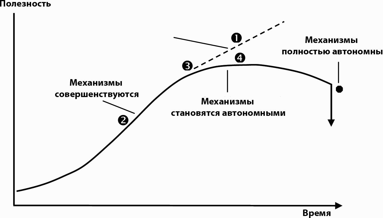 Полезность заработной платы. Диаграмма верна. Диаграмма работы полезность зарплата разноцветная.