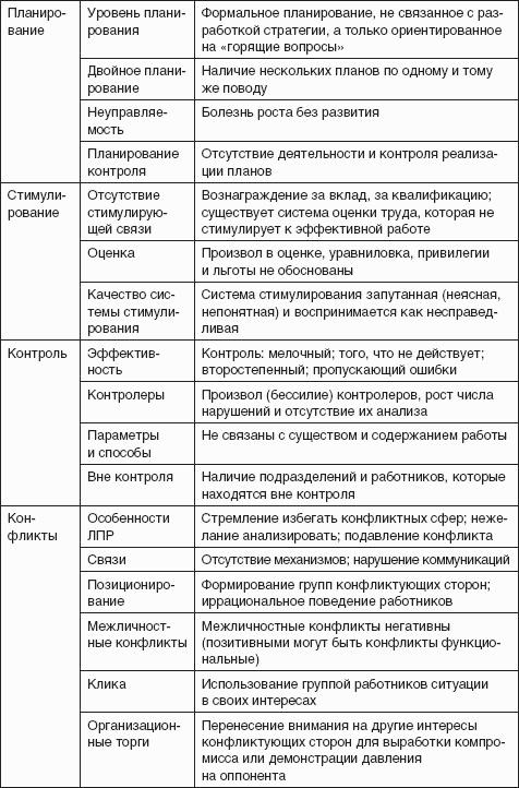 ������ �����������: ������� �������