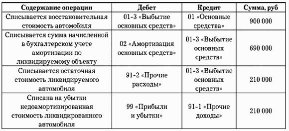 Учет автотранспорта и затрат на его содержание на предприятии