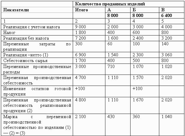 Управленческий учет в США