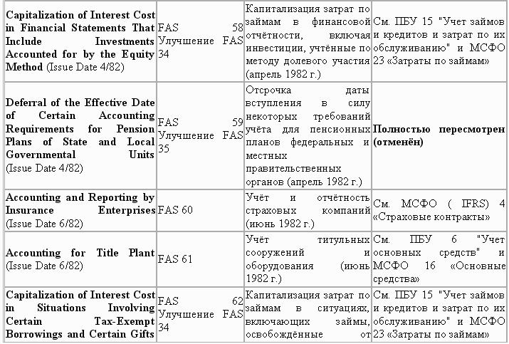 Презентация по мсфо 23 затраты по займам