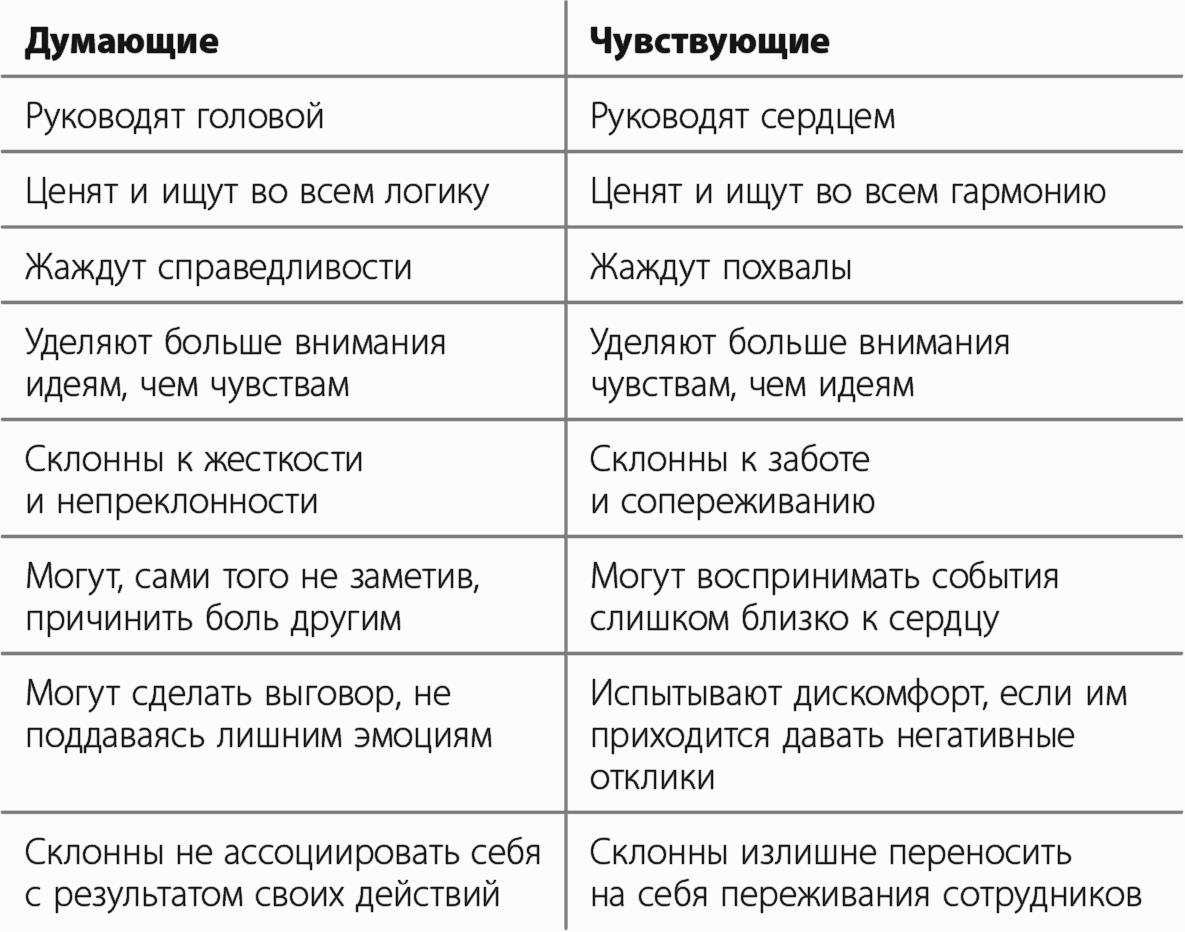 Слова чувства ответы. Управление для тех кто не любит управлять. С кем себя ассоциируешь.