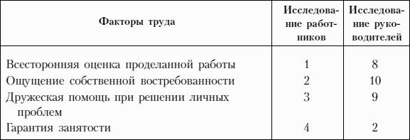 Управление персоналом для менеджеров: учебное пособие