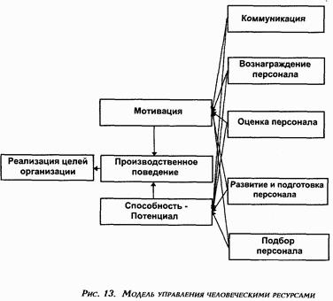 Управление персоналом современной организации