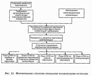 Управление персоналом современной организации
