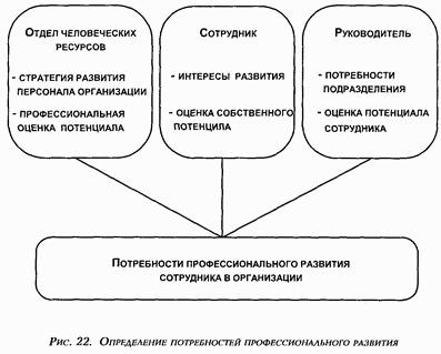 Управление персоналом современной организации