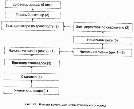 Управление персоналом современной организации