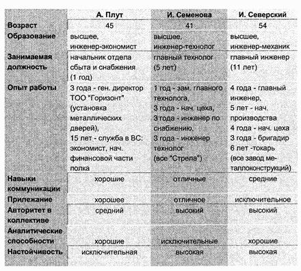 Управление персоналом современной организации