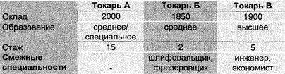Управление персоналом современной организации