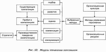 Управление персоналом современной организации