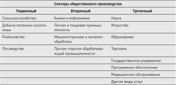 Третичное хозяйство. Первичный вторичный третичный сектор экономики. Сектор экономики первичный вторичный третичный таблица. Первичный сектор экономики таблица. Первичный и вторичные сектор производства.