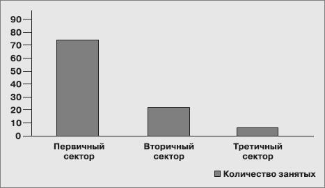 Сектора производства