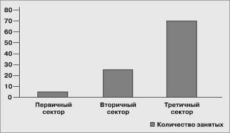 Сектора производства