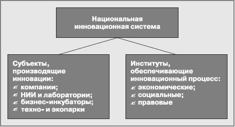 Национальная инновационная система это